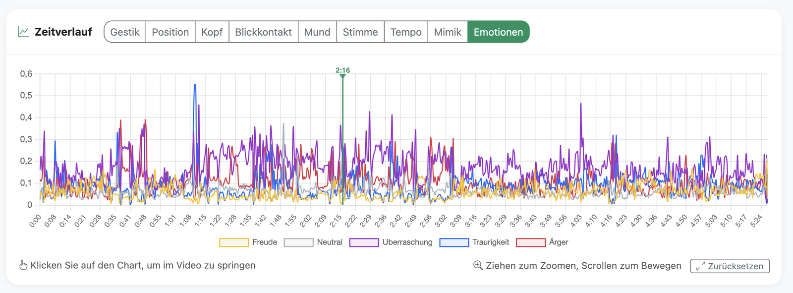 Emotionsverlauf (Näherung)