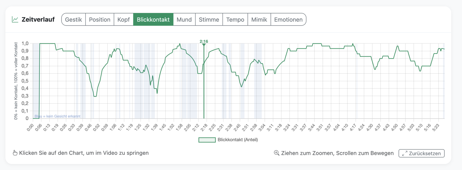 Blickkontakt über die Zeit