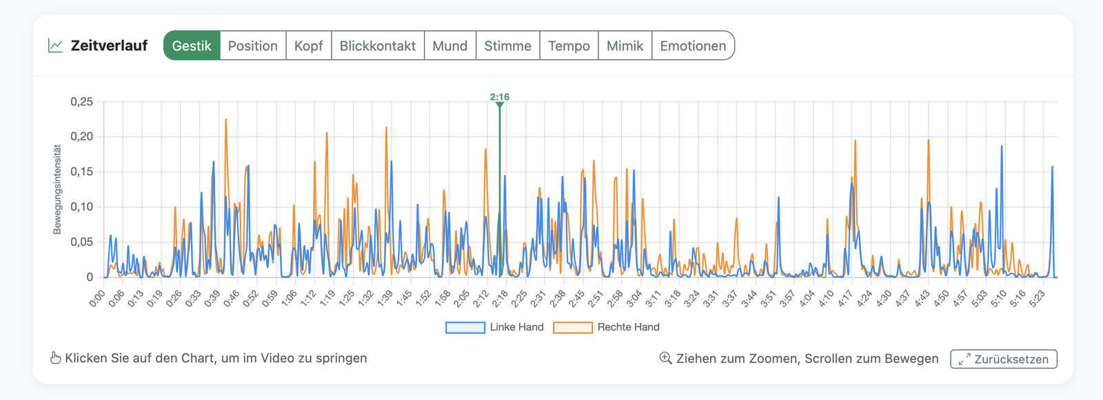 Gestik-Aktivität und -Intensität