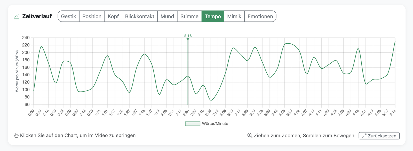 Sprechtempo in Wörtern pro Minute