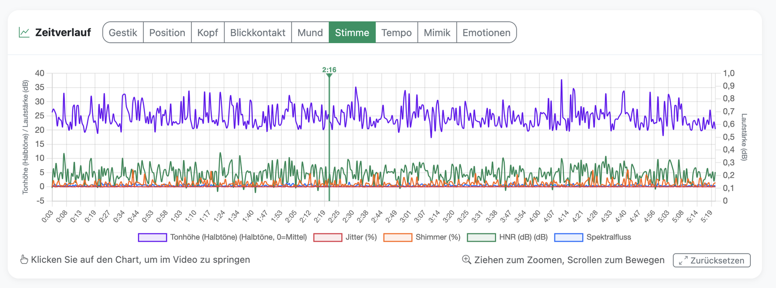 Stimm-Analyse: Tonhöhe und Dynamik